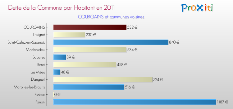 Dette par habitant de la commune en 2011 pour COURGAINS et les communes proches Comparaison de la dette par habitant de la commune en 2011 pour COURGAINS et les communes voisines