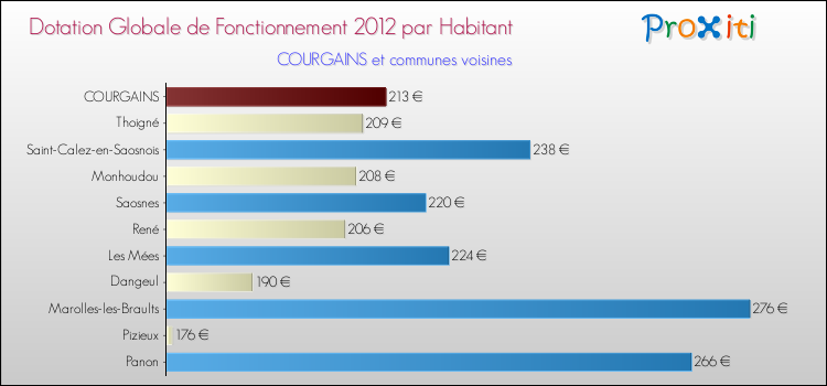 Montant des dotations globales de fonctionnement DGF par Habitant pour COURGAINS et les communes proches Comparaison des des dotations globales de fonctionnement DGF par habitant pour COURGAINS et les communes voisines