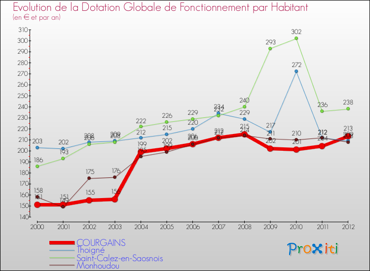 Evolution et montant de la dotation globale de fonctionnement par Habitant pour COURGAINS et les communes proches Comparaison des dotations globales de fonctionnement par habitant pour COURGAINS et les communes voisines