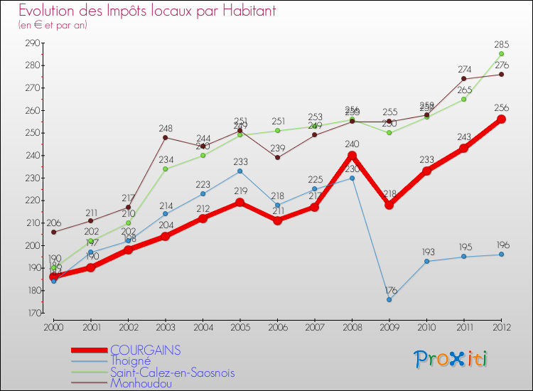 Evolution et montant des impôts locaux par Habitant pour COURGAINS et les communes proches Comparaison des impôts locaux par habitant pour COURGAINS et les communes voisines