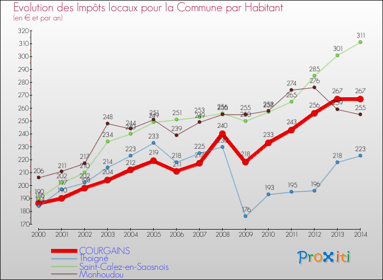 Evolution et montant des impôts locaux par Habitant pour COURGAINS et les communes proches de 2000 à 2014 Comparaison des impôts locaux par habitant pour COURGAINS et les communes voisines de 2000 à 2014