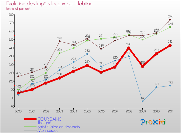 Evolution et montant des impôts locaux par Habitant pour COURGAINS et les communes proches Comparaison des impôts locaux par habitant pour COURGAINS et les communes voisines