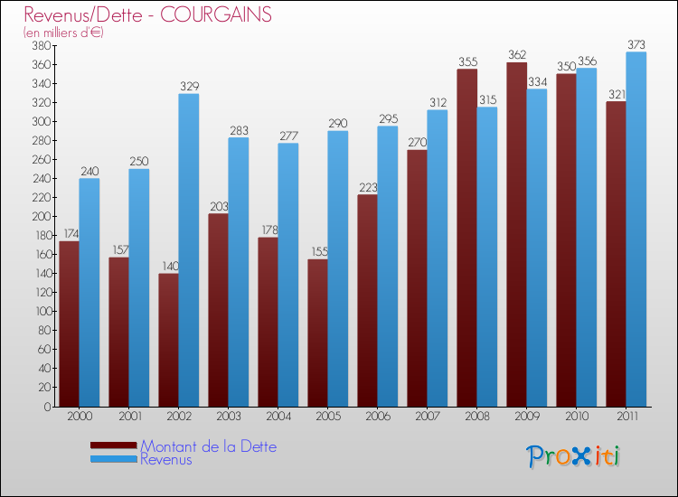 Evolution comparée de la dette et des revenus pour la commune de COURGAINS de 2000 à 2011 Comparaison de la dette et des revenus pour COURGAINS de 2000 à 2011