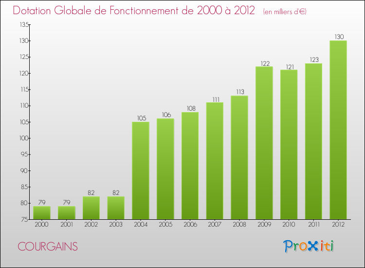 Evolution du montant de la Dotation Globale de Fonctionnement pour la commune de COURGAINS de 2000 à 2012 Evolution du montant de la Dotation Globale de Fonctionnement pour COURGAINS de 2000 à 2012