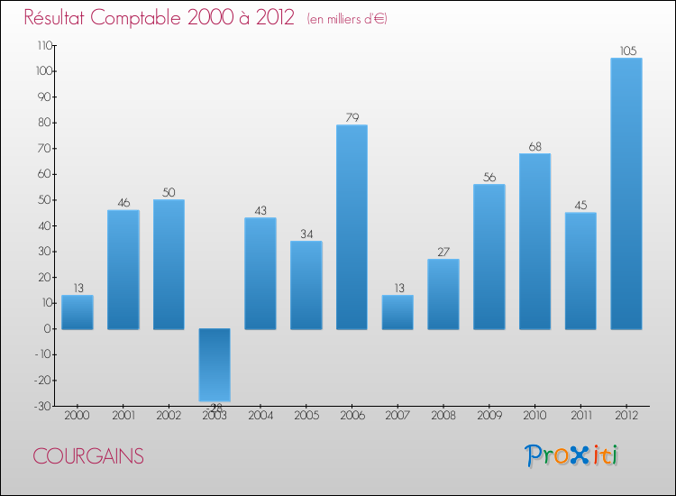 Evolution du résultat comptable pour la commune de COURGAINS de 2000 à 2012 Evolution du résultat comptable pour COURGAINS de 2000 à 2012