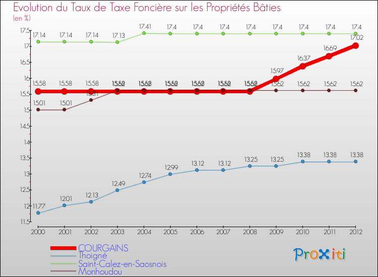 Evolution du taux de la taxe foncière sur le bati pour COURGAINS et les communes proches de 2000 à 2012 Comparaison des taux de taxe foncière sur le bati pour COURGAINS et les communes voisines de 2000 à 2012
