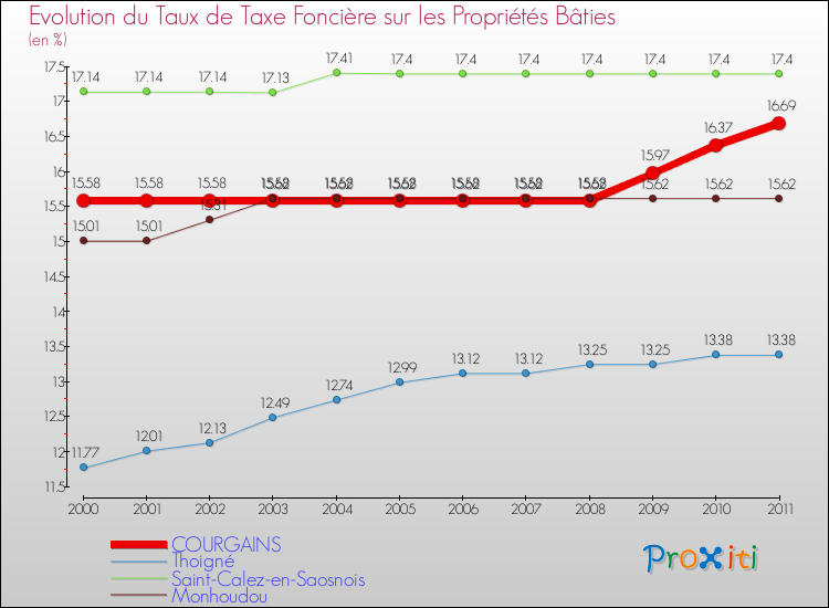 Evolution du taux de la taxe foncière sur le bati pour COURGAINS et les communes proches Comparaison des taux de taxe foncière sur le bati pour COURGAINS et les communes voisines