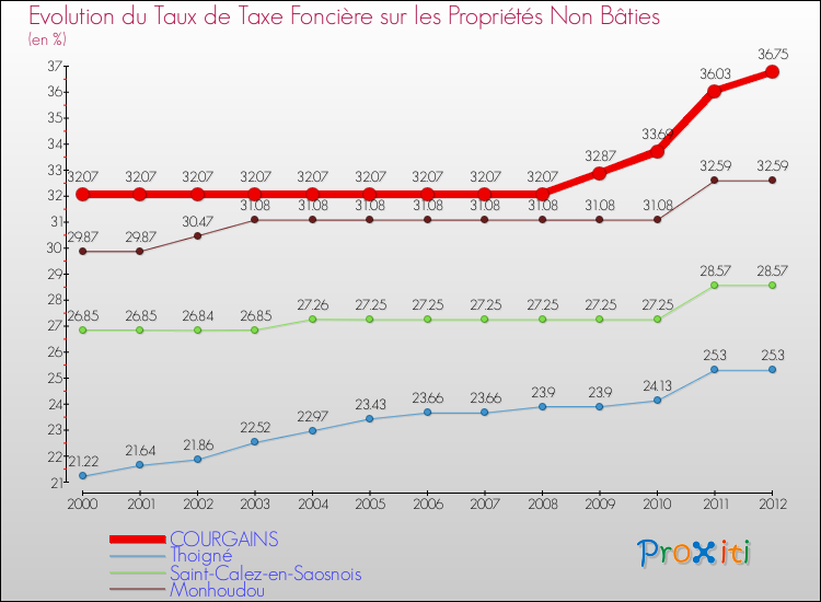 Evolution du taux de la taxe foncière sur les immeubles et terrains non batis pour COURGAINS et les communes proches de 2000 à 2012 Comparaison des taux de la taxe foncière sur les immeubles et terrains non batis pour COURGAINS et les communes voisines de 2000 à 2012