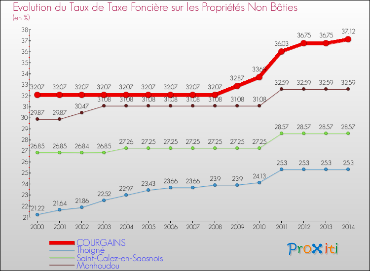 Evolution du taux de la taxe foncière sur les immeubles et terrains non batis pour COURGAINS et les communes proches de 2000 à 2014 Comparaison des taux de la taxe foncière sur les immeubles et terrains non batis pour COURGAINS et les communes voisines de 2000 à 2014