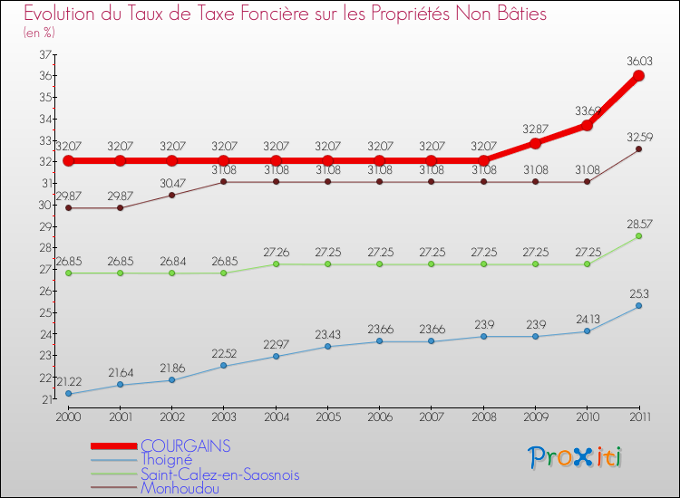 Evolution du taux de la taxe foncière sur les immeubles et terrains non batis pour COURGAINS et les communes proches Comparaison des taux de la taxe foncière sur les immeubles et terrains non batis pour COURGAINS et les communes voisines