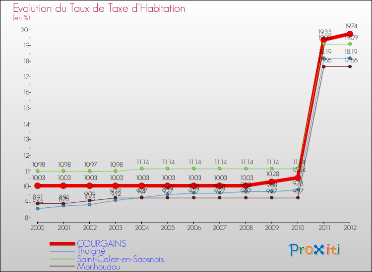 Evolution du taux de la taxe d'habitation pour COURGAINS et les communes proches Comparaison des taux de la taxe d'habitation pour COURGAINS et les communes voisines