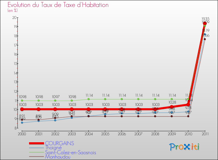 Evolution du taux de la taxe d'habitation pour COURGAINS et les communes proches Comparaison des taux de la taxe d'habitation pour COURGAINS et les communes voisines