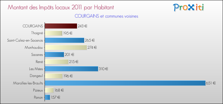 Montant des impôts locaux par Habitant pour COURGAINS et les communes proches Comparaison des impôts locaux par habitant pour COURGAINS et les communes voisines