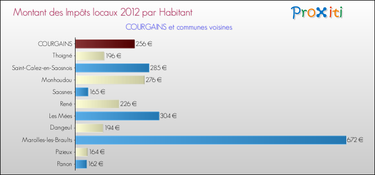 Montant des impôts locaux par Habitant pour COURGAINS et les communes proches Comparaison des impôts locaux par habitant pour COURGAINS et les communes voisines