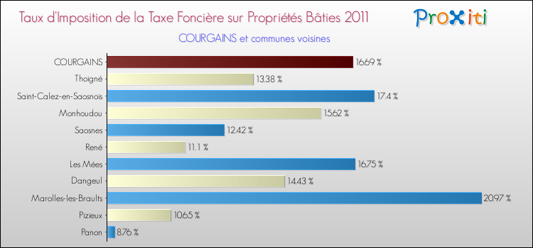 Taux d'imposition de la taxe foncière sur le bati 2011 pour COURGAINS et les communes proches Comparaison des taux d'imposition de la taxe foncière sur le bati 2011 pour COURGAINS et les communes voisines