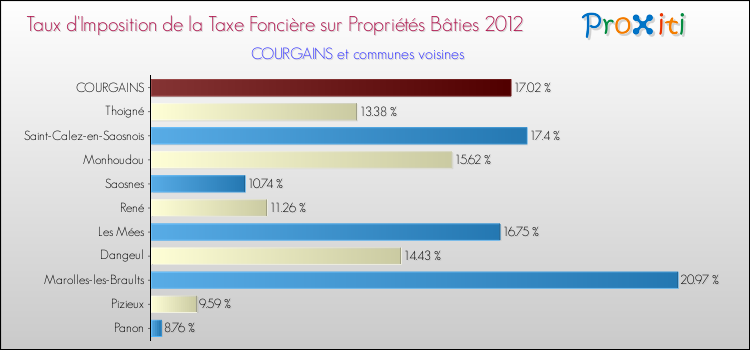 Taux d'imposition de la taxe foncière sur le bati 2012 pour COURGAINS et les communes proches Comparaison des taux d'imposition de la taxe foncière sur le bati 2012 pour COURGAINS et les communes voisines