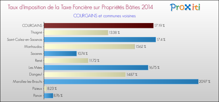 Taux d'imposition de la taxe foncière sur le bati 2014 pour COURGAINS et les communes proches Comparaison des taux d'imposition de la taxe foncière sur le bati 2014 pour COURGAINS et les communes voisines