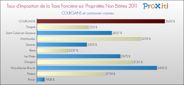 Taux d'imposition de la taxe foncière sur les immeubles et terrains non batis 2011 pour COURGAINS et les communes proches Comparaison des taux d'imposition de la taxe foncière sur les immeubles et terrains non batis 2011 pour COURGAINS et les communes voisines