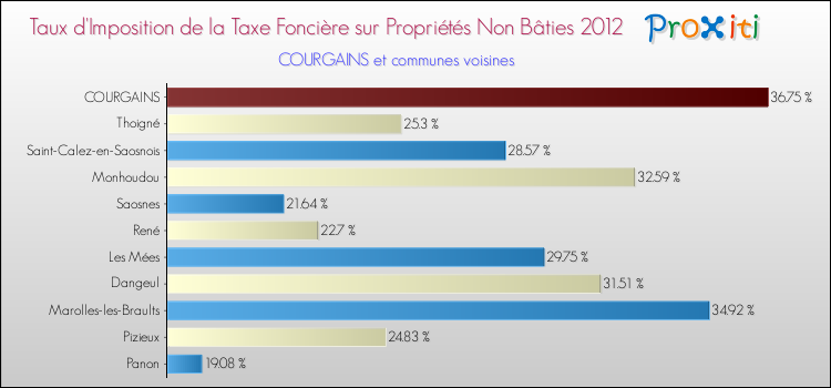 Taux d'imposition de la taxe foncière sur les immeubles et terrains non batis 2012 pour COURGAINS et les communes proches Comparaison des taux d'imposition de la taxe foncière sur les immeubles et terrains non batis 2012 pour COURGAINS et les communes voisines