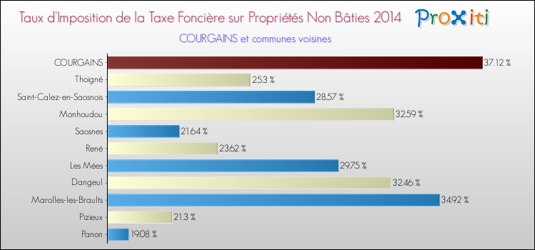 Taux d'imposition de la taxe foncière sur les immeubles et terrains non batis 2014 pour COURGAINS et les communes proches Comparaison des taux d'imposition de la taxe foncière sur les immeubles et terrains non batis 2014 pour COURGAINS et les communes voisines