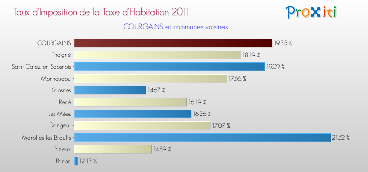 Taux d'imposition de la taxe d'habitation 2011 pour COURGAINS et les communes proches Comparaison des taux d'imposition de la taxe d'habitation 2011 pour COURGAINS et les communes voisines