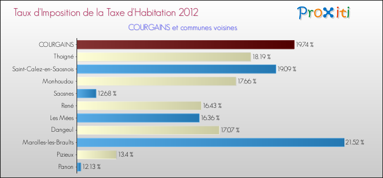 Taux d'imposition de la taxe d'habitation 2012 pour COURGAINS et les communes proches Comparaison des taux d'imposition de la taxe d'habitation 2012 pour COURGAINS et les communes voisines