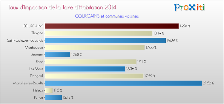 Taux d'imposition de la taxe d'habitation 2014 pour COURGAINS et les communes proches Comparaison des taux d'imposition de la taxe d'habitation 2014 pour COURGAINS et les communes voisines