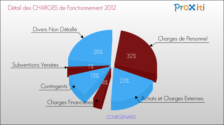 Décomposition des Charges de Fonctionnement 2012 de la commune de COURGENARD Charges de Fonctionnement 2012 pour la commune de COURGENARD