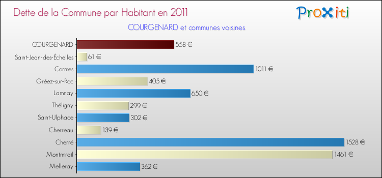 Dette par habitant de la commune en 2011 pour COURGENARD et les communes proches Comparaison de la dette par habitant de la commune en 2011 pour COURGENARD et les communes voisines