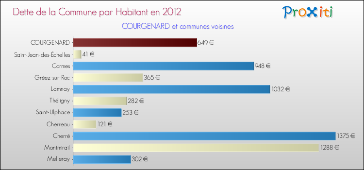 Dette par habitant de la commune en 2012 pour COURGENARD et les communes proches Comparaison de la dette par habitant de la commune en 2012 pour COURGENARD et les communes voisines