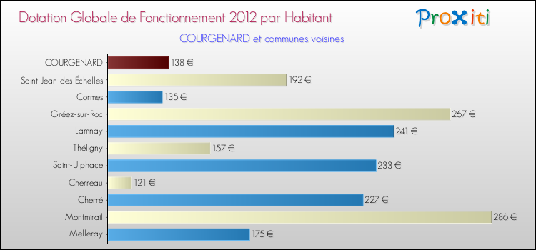 Montant des dotations globales de fonctionnement DGF par Habitant pour COURGENARD et les communes proches Comparaison des des dotations globales de fonctionnement DGF par habitant pour COURGENARD et les communes voisines