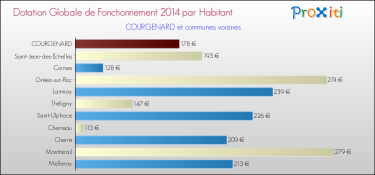 Montant des dotations globales de fonctionnement DGF par Habitant pour COURGENARD et les communes proches en 2014. Comparaison des des dotations globales de fonctionnement DGF par habitant pour COURGENARD et les communes voisines en 2014.