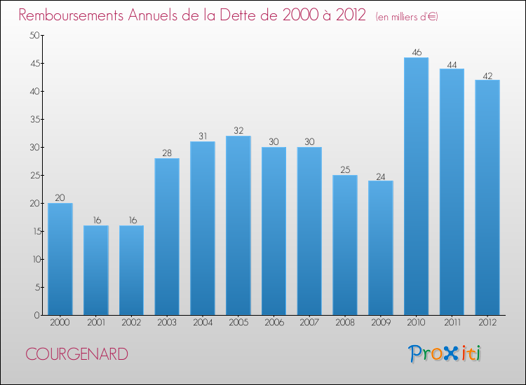 Evolution de l'annuité de la dette pour la commune de COURGENARD de 2000 à 2012 Annuités de la dette pour COURGENARD de 2000 à 2012