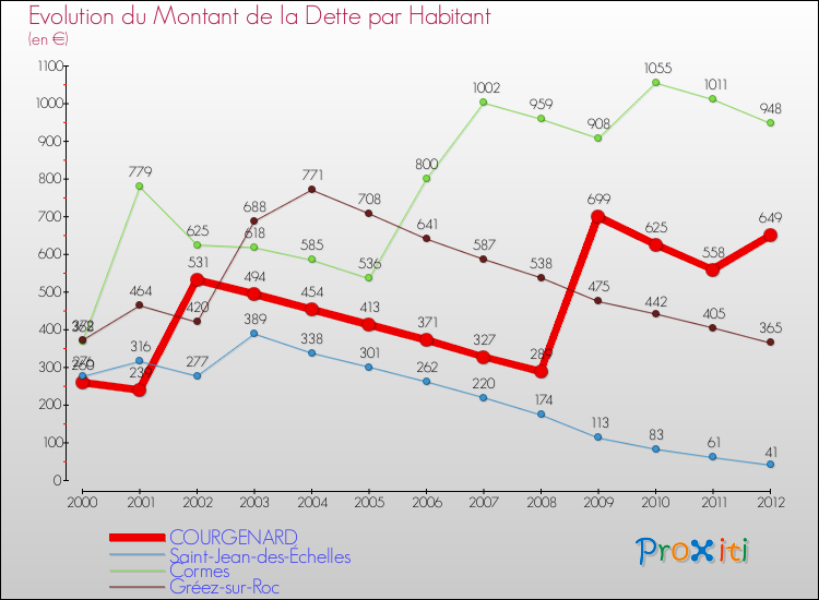 Evolution de la dette par habitant pour la commune de COURGENARD et les communes proches de 2000 à 2012 Comparaison de la dette par habitant pour COURGENARD et les communes voisines de 2000 à 2012