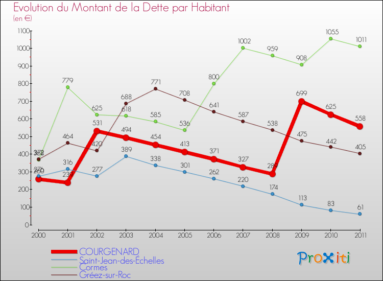Evolution de la dette par habitant pour la commune de COURGENARD et les communes proches Comparaison de la dette par habitant pour COURGENARD et les communes voisines