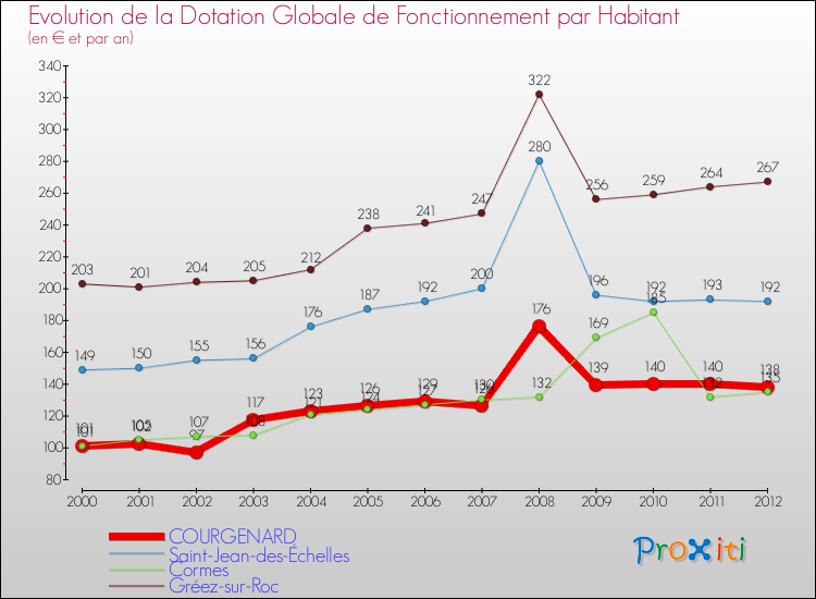 Evolution et montant de la dotation globale de fonctionnement par Habitant pour COURGENARD et les communes proches Comparaison des dotations globales de fonctionnement par habitant pour COURGENARD et les communes voisines