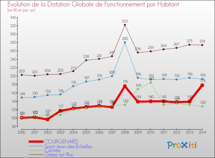 Evolution et montant de la dotation globale de fonctionnement par Habitant pour COURGENARD et les communes proches de 2000 à 2014. Comparaison des dotations globales de fonctionnement par habitant pour COURGENARD et les communes voisines de 2000 à 2014.