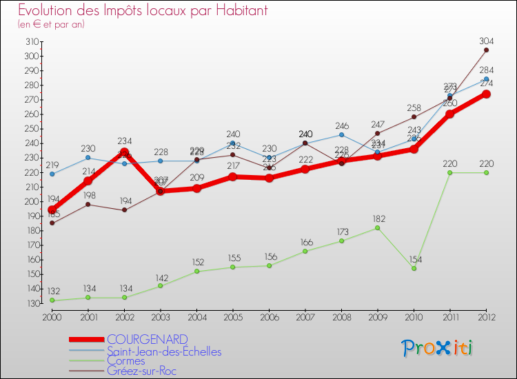 Evolution et montant des impôts locaux par Habitant pour COURGENARD et les communes proches Comparaison des impôts locaux par habitant pour COURGENARD et les communes voisines