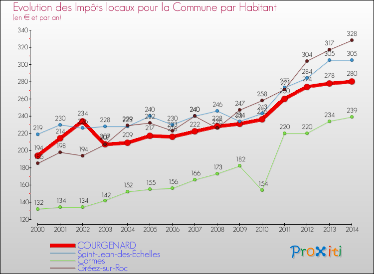 Evolution et montant des impôts locaux par Habitant pour COURGENARD et les communes proches de 2000 à 2014 Comparaison des impôts locaux par habitant pour COURGENARD et les communes voisines de 2000 à 2014