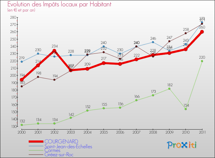 Evolution et montant des impôts locaux par Habitant pour COURGENARD et les communes proches Comparaison des impôts locaux par habitant pour COURGENARD et les communes voisines