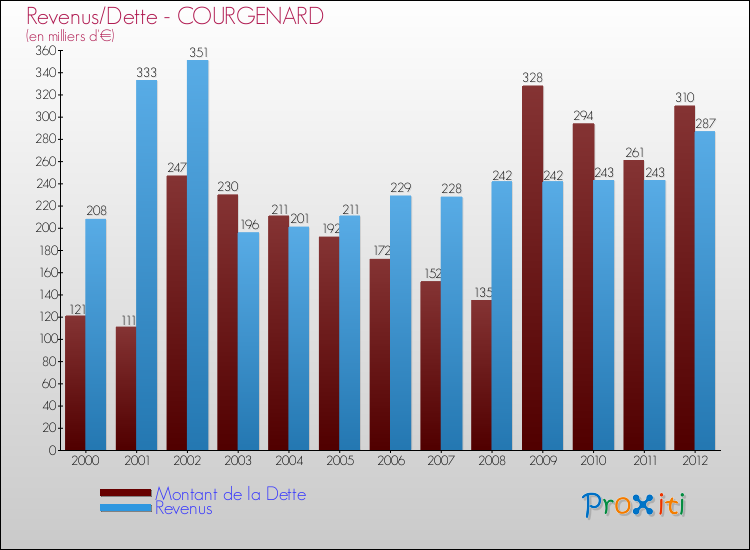 Evolution comparée de la dette et des revenus pour la commune de COURGENARD de 2000 à 2012 Comparaison de la dette et des revenus pour COURGENARD de 2000 à 2012