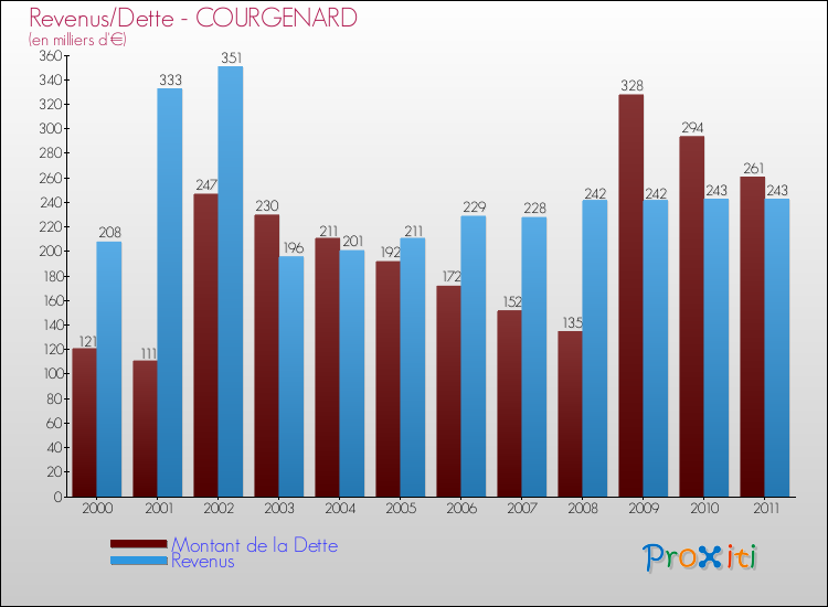 Evolution comparée de la dette et des revenus pour la commune de COURGENARD de 2000 à 2011 Comparaison de la dette et des revenus pour COURGENARD de 2000 à 2011
