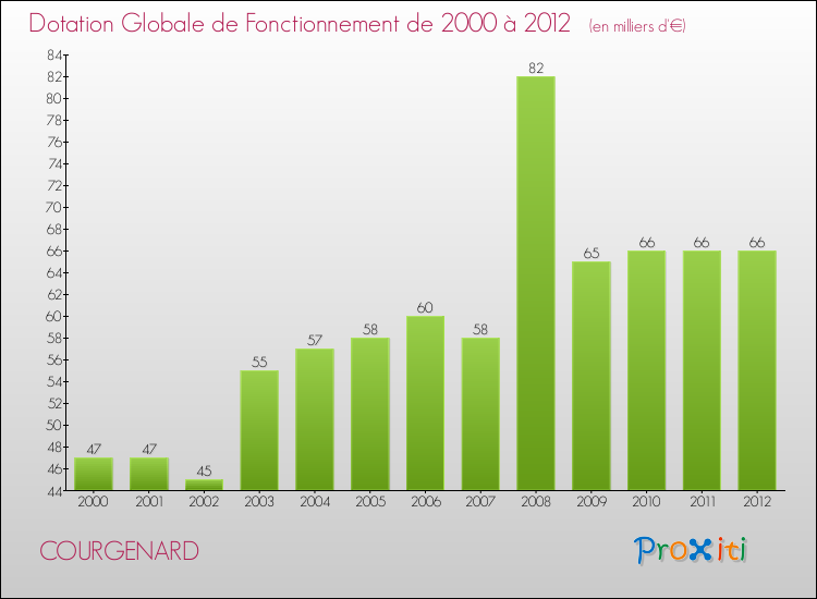 Evolution du montant de la Dotation Globale de Fonctionnement pour la commune de COURGENARD de 2000 à 2012 Evolution du montant de la Dotation Globale de Fonctionnement pour COURGENARD de 2000 à 2012
