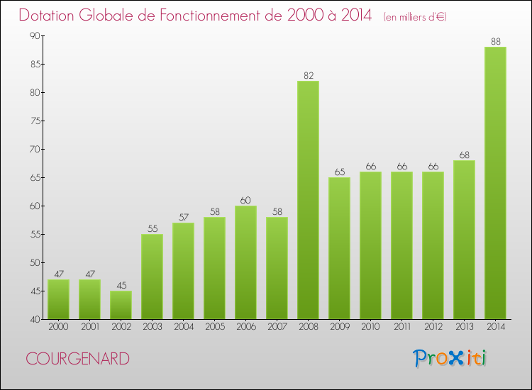 Evolution du montant de la Dotation Globale de Fonctionnement pour la commune de COURGENARD de 2000 à 2014 Evolution du montant de la Dotation Globale de Fonctionnement pour COURGENARD de 2000 à 2014