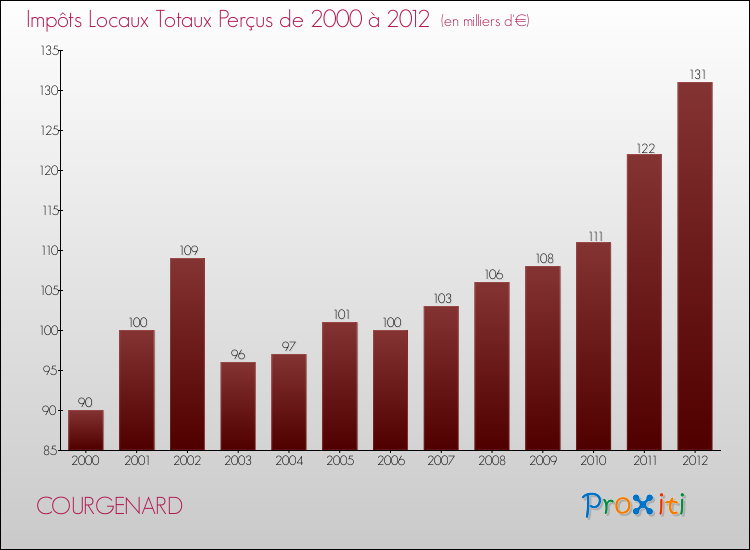 Evolution des Impôts Locaux pour la commune de COURGENARD de 2000 à 2012 Evolution des Impôts Locaux pour COURGENARD de 2000 à 2012