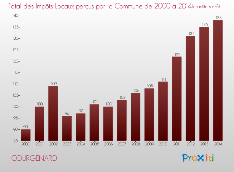 Evolution des Impôts Locaux pour la commune de COURGENARD de 2000 à 2014 Evolution des Impôts Locaux pour COURGENARD de 2000 à 2014
