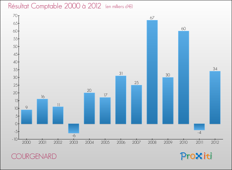 Evolution du résultat comptable pour la commune de COURGENARD de 2000 à 2012 Evolution du résultat comptable pour COURGENARD de 2000 à 2012