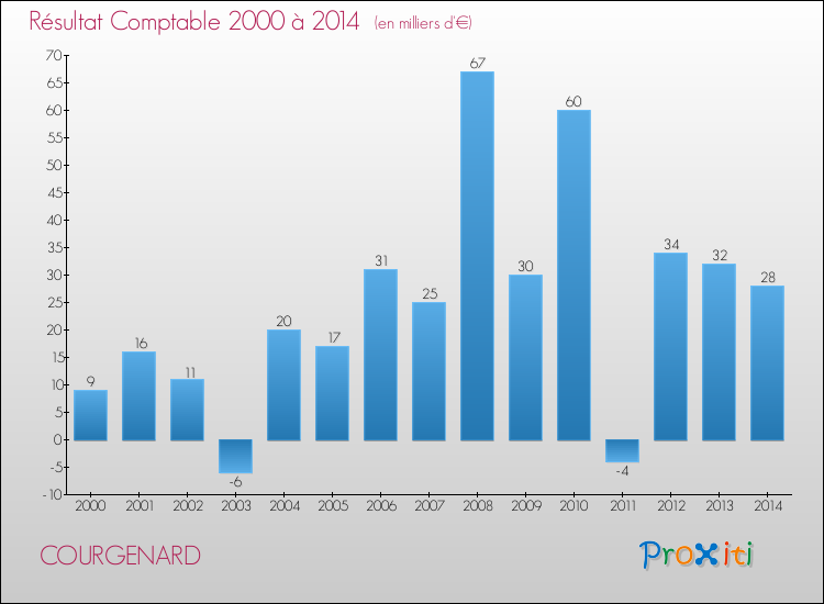 Evolution du résultat comptable pour la commune de COURGENARD de 2000 à 2014 Evolution du résultat comptable pour COURGENARD de 2000 à 2014