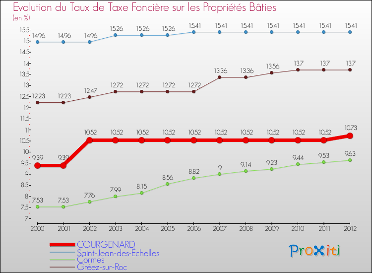 Evolution du taux de la taxe foncière sur le bati pour COURGENARD et les communes proches de 2000 à 2012 Comparaison des taux de taxe foncière sur le bati pour COURGENARD et les communes voisines de 2000 à 2012