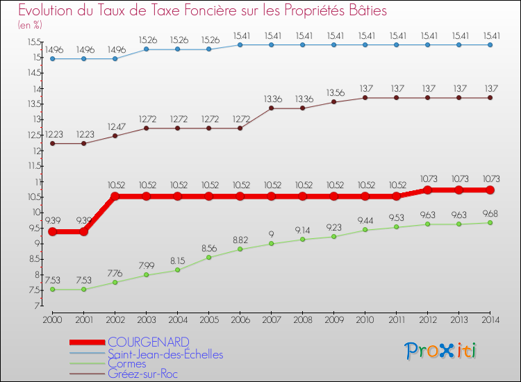 Evolution du taux de la taxe foncière sur le bati pour COURGENARD et les communes proches de 2000 à 2014 Comparaison des taux de taxe foncière sur le bati pour COURGENARD et les communes voisines de 2000 à 2014